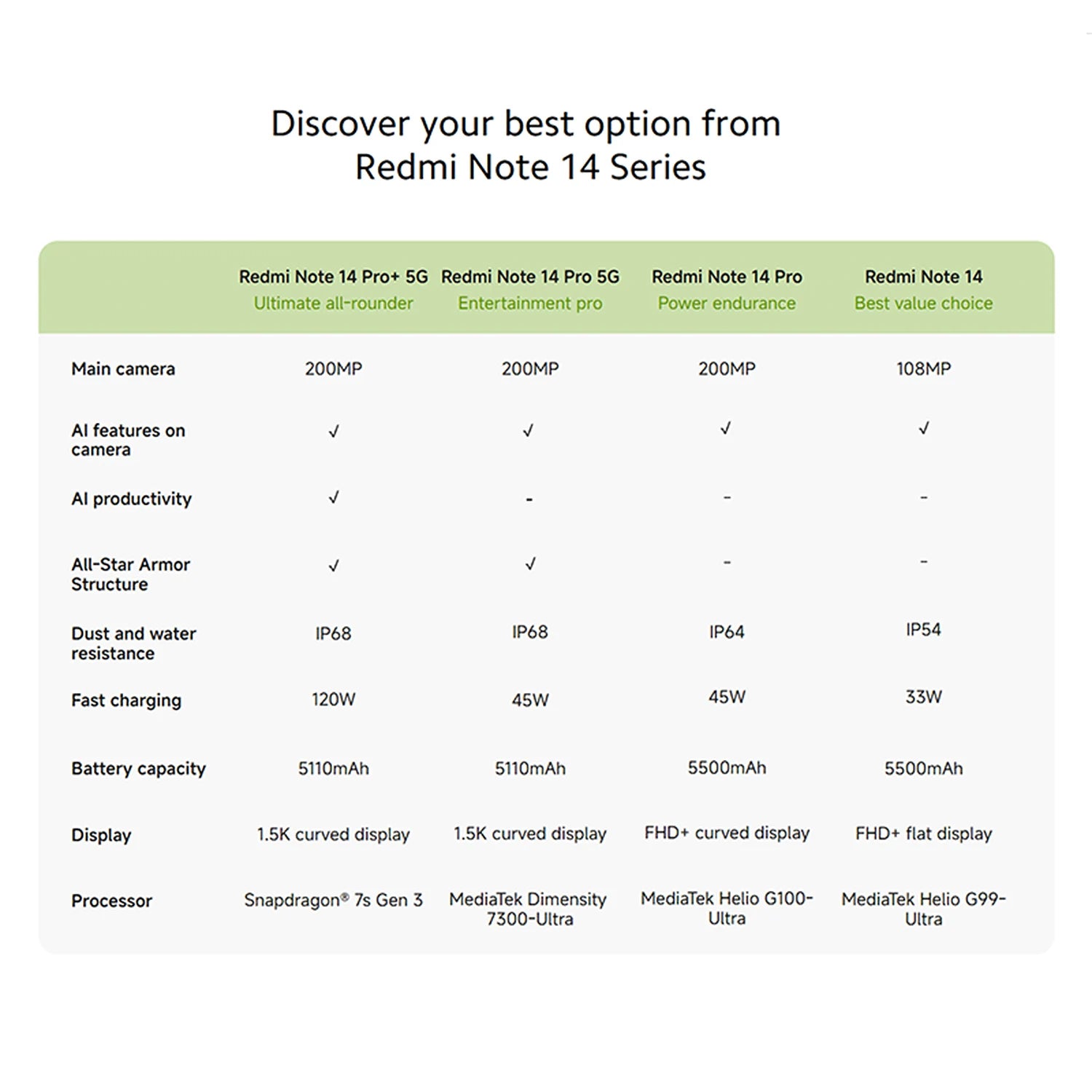 Xiaomi Redmi Note 14 Pro+ 5G - 200MP Camera & 120W Charge